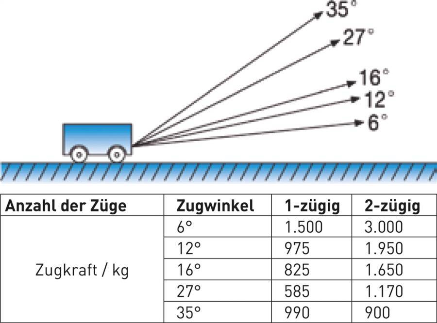 Mobile Seilwinde Pulleyman 941152602 Typ Seilwinde P300 Set Tragkraft 300 / 600 kg Lieferumfang Seilwinde, Umlenkrolle,
