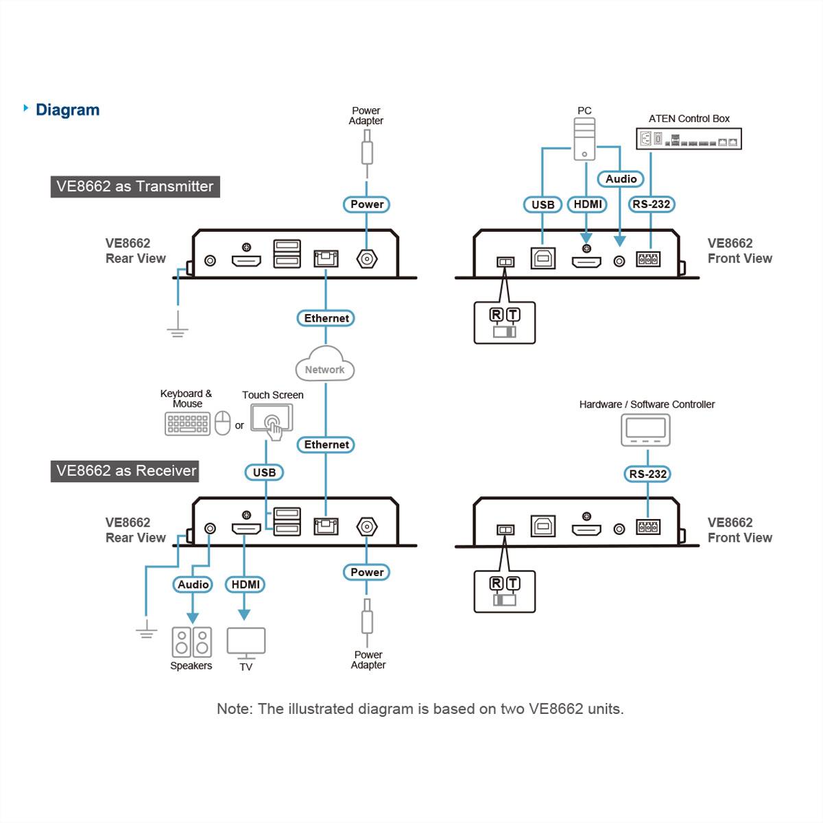 Diagramm von zwei VE8862-Geräten. Das linke Gerät ist der Sender, das rechte Gerät ist der Empfänger. Jedes zeigt Rück- und Vorderansichten mit USB-, HDMI-, Ethernet- und Audioverbindungen.