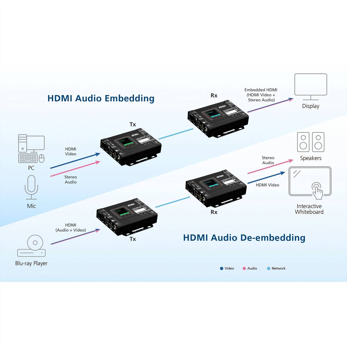 Diagramm, das den HDMI-Audio-Einbettungs-/Entkoppelungsprozess zeigt. PC und Blu-ray werden in den Tx eingeleitet und an den Rx für Display und Lautsprecher übertragen.