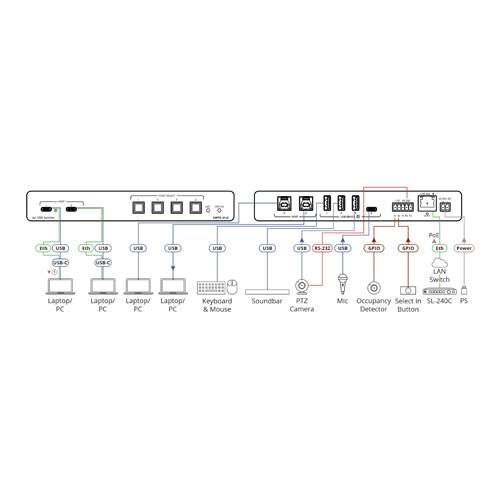 KRAMER SWT3-41-U - 4x1 USB3.2 PoE-Switcher (2x USB-C & 2x USB-B | USB-C-Dockingstation | Steuerungs-Gateway)