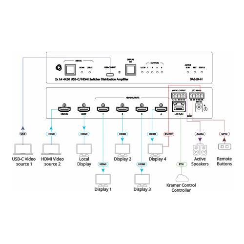 KRAMER DA3-28-H - 2:1 4K HDR HDMI-/USB-C Switcher & 1:8 Verteilverstärker (4K@60Hz | 4:4:4 | HDCP 2.2 | RS-232 | PoE)