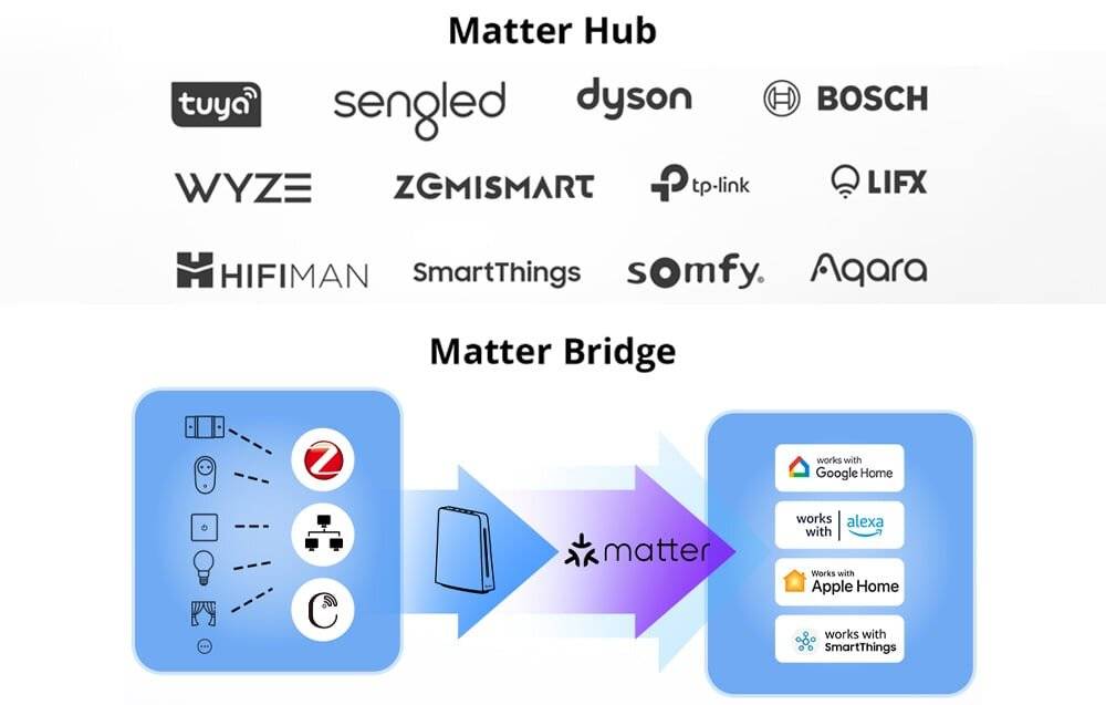 Bramka iHost Hub WiFi, ZigBee, Bluetooth, Matter SONOFF AIBridge-26, 4GB, LAN