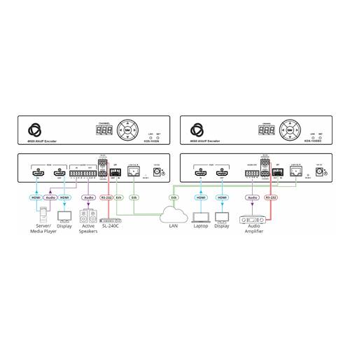 KRAMER KDS-100EN - 4K AVoIP Streaming-Encoder mit Audio (4K@60Hz | 4:2:2 | H.264 & H.265 | HDMI | Open Standard | PoE+)