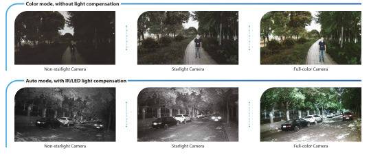 Vergleich von Nachtfotos: Erste Reihe zeigt einen Weg und Bäume mit Standard- und Starlight-Kameras. Zweite Reihe zeigt eine Nachtstraße mit Standard- und Starlight-Kameras und verdeutlicht die verbesserte Sichtbarkeit.