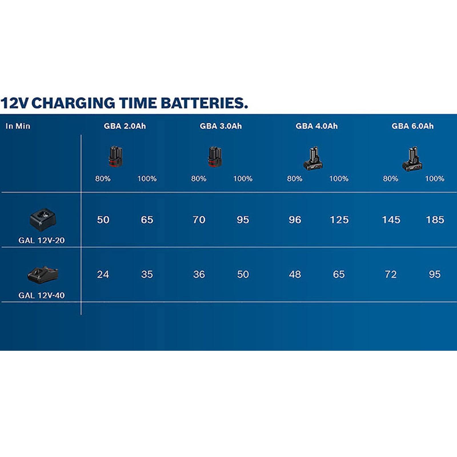 12V Ladedauer Batterien' Tabelle, die Ladezeiten für verschiedene Batteriekapazitäten (2,0 Ah bis 6,0 Ah) und Ladegeräte (GAL 12V-20, 12V-40) zeigt. Die Zeiten reichen von 24 bis 185 Minuten.