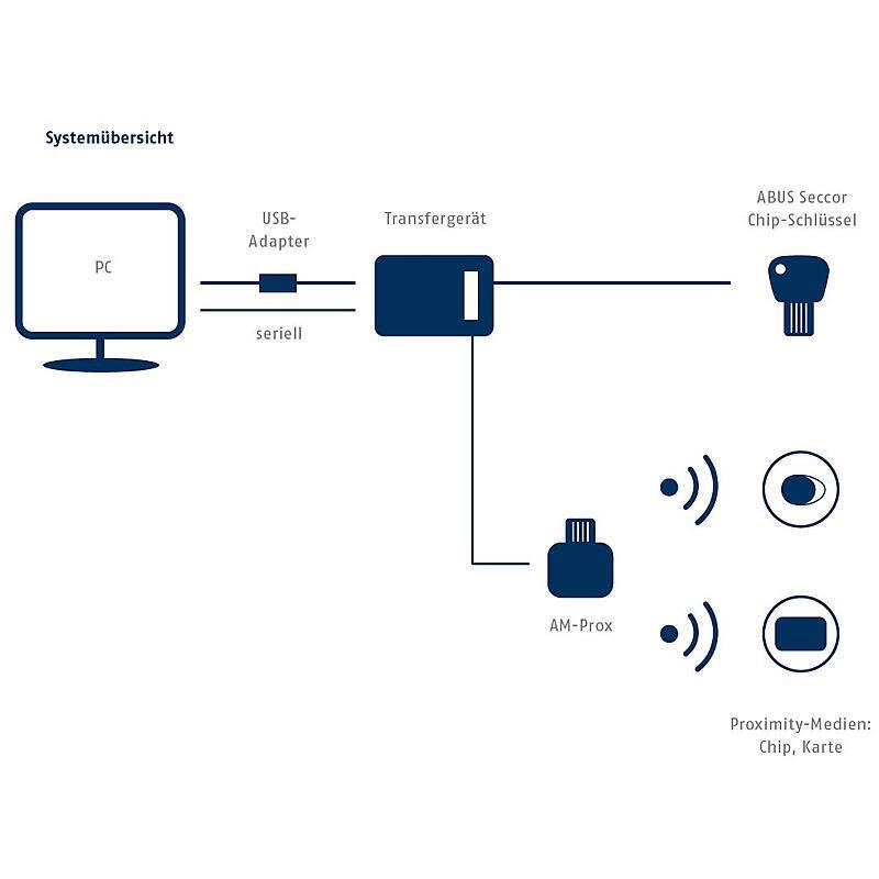 ABUS Seccor Proximity-Adaptermodul AM-Prox, Zubehörartikel, Proximity-Adaptermodul | Einsatzbereich:Tür | Anwendung:Zut