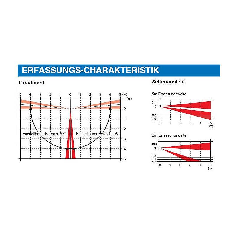 Diagramm zur 'ERFASSUNGS-CHARAKTERISTIK' mit Draufsicht und Seitenansichten. Es enthält Winkel und einstellbare Erfassungsbereiche, gekennzeichnet in Metern.