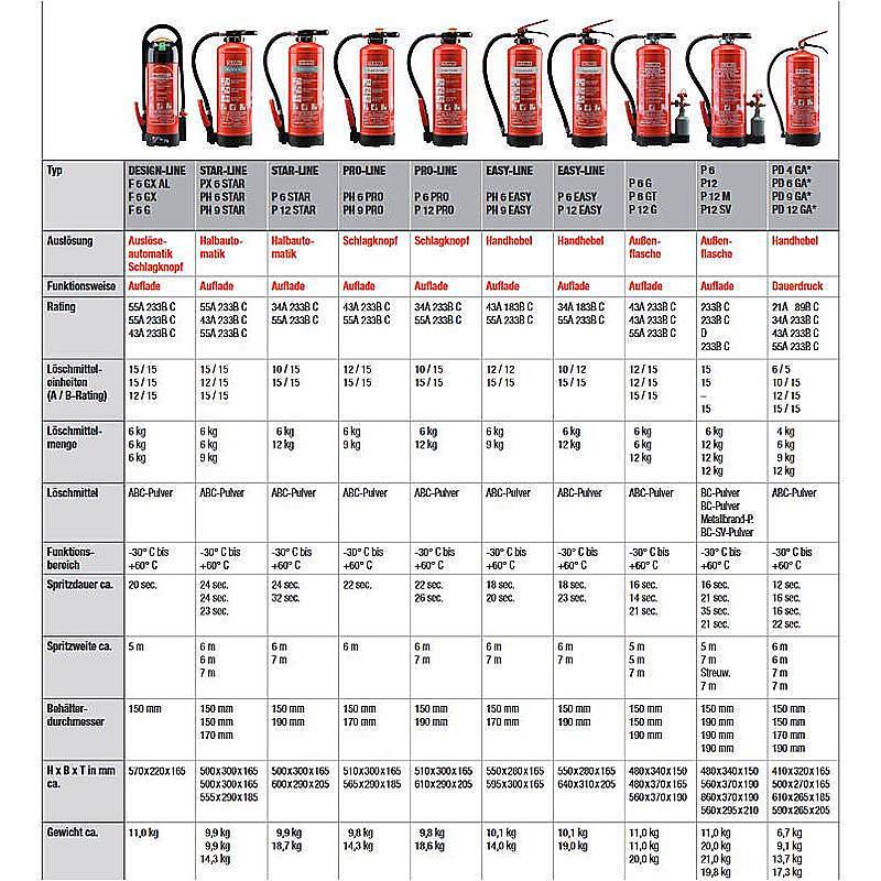 GLORIA Pulverlöscher PEP 12 GA mit Wandhalter, Set-Inhalt: Wandhalterung, Feuerlöscher | Aufladelöscher, Feuerlöscher -