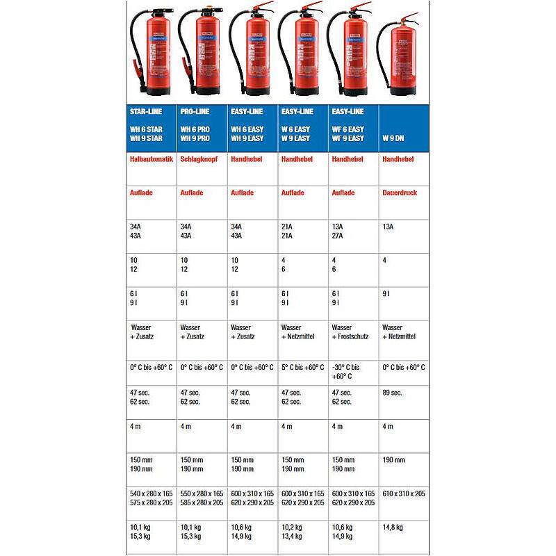 GLORIA Wasserfeuerlöscher WH 6 EASY, Set-Inhalt: Wandhalterung, Feuerlöscher | Aufladelöscher, Feuerlöscher - Modell: E