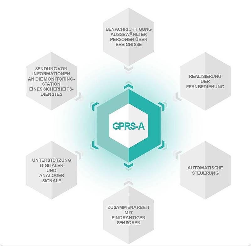 GPRS-A Wählgerät - GPRS-Kommunikationsmodul 2G, Wählgerät | Bedienung:per App, per PC-Software | Benachrichtigungen:per