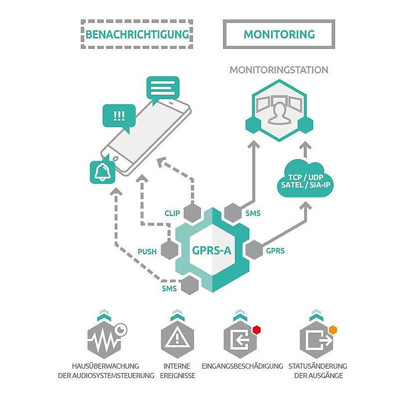 GPRS-A Wählgerät - GPRS-Kommunikationsmodul 2G, Wählgerät | Bedienung:per App, per PC-Software | Benachrichtigungen:per