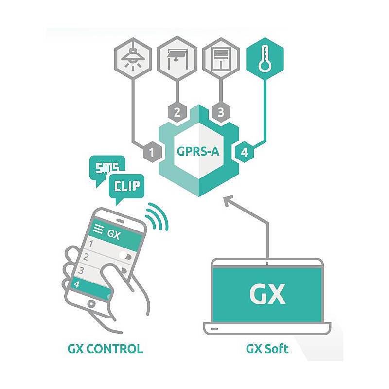 GPRS-A Wählgerät - GPRS-Kommunikationsmodul 2G, Wählgerät | Bedienung:per App, per PC-Software | Benachrichtigungen:per