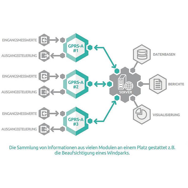 GPRS-A Wählgerät - GPRS-Kommunikationsmodul 2G, Wählgerät | Bedienung:per App, per PC-Software | Benachrichtigungen:per