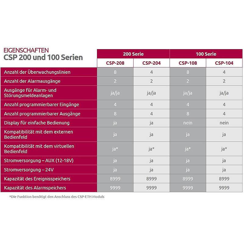 Satel CSP-ETH Übertragungsmodul mit Bedienfeld, Zubehörartikel, Übertragungsmodul - Modell: CSP | Funktionen: automatis