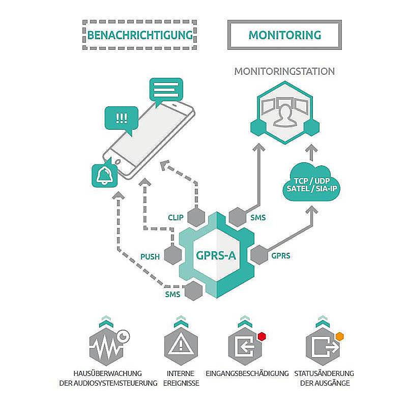 GPRS-A LTE Wählgerät - GPRS-Kommunikationsmod. LTE, mini SIM-Karte erforderlich | Wählgerät | Bedienung:per App, per PC