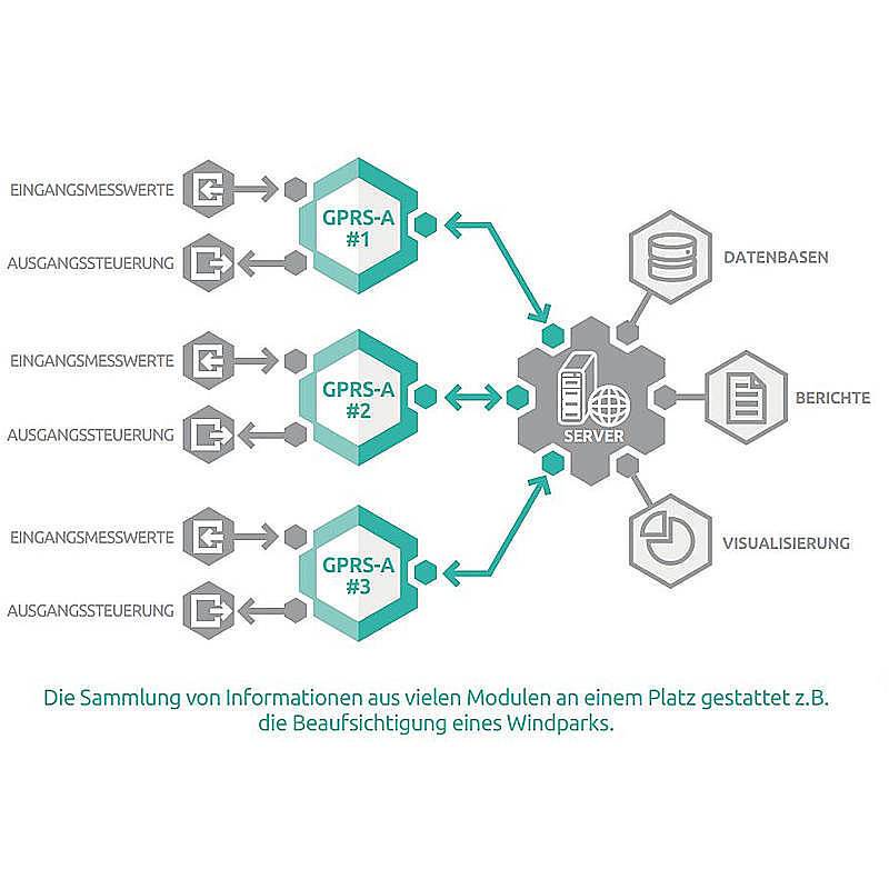 Diagramm, das zeigt, wie GPRS-A-Geräte Ein-/Ausgabe an einen Server senden, der sich mit 'Datenbasen', 'Berichte' und 'Visualisierung' verbindet.