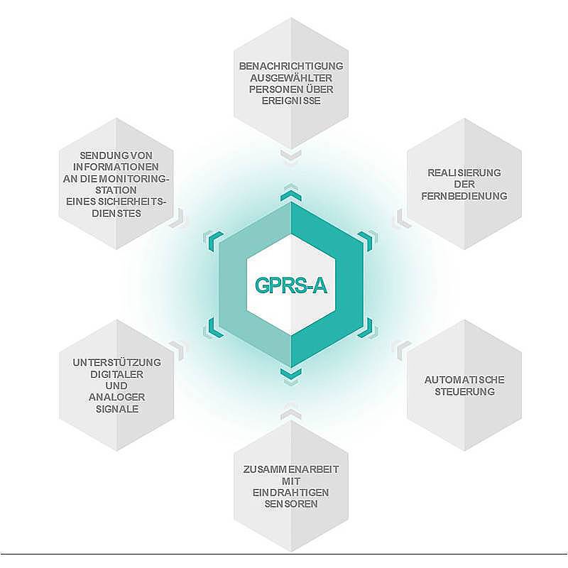 GPRS-A LTE Wählgerät - GPRS-Kommunikationsmod. LTE, mini SIM-Karte erforderlich | Wählgerät | Bedienung:per App, per PC