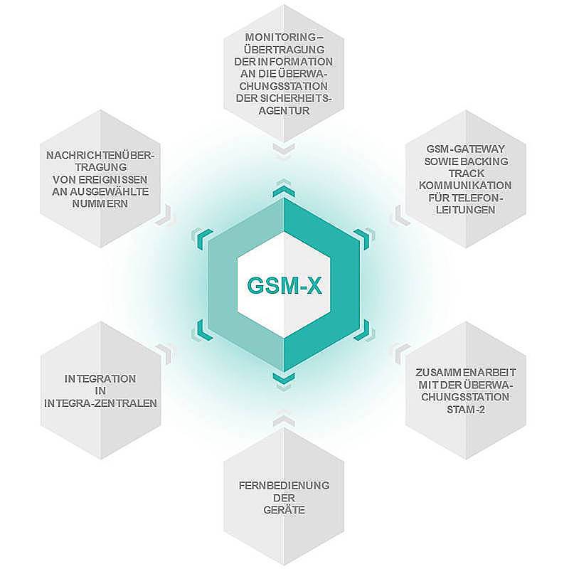 GSM-X LTE Wählgerät - GSM/GPRS-Kommunikationsmodul, Wählgerät | Bedienung:per App, per PC-Software | Benachrichtigungen