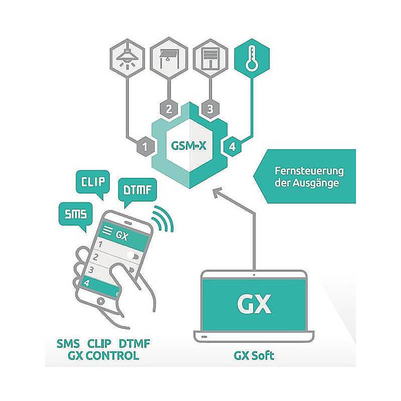 GSM-X LTE Wählgerät - GSM/GPRS-Kommunikationsmodul, Wählgerät | Bedienung:per App, per PC-Software | Benachrichtigungen