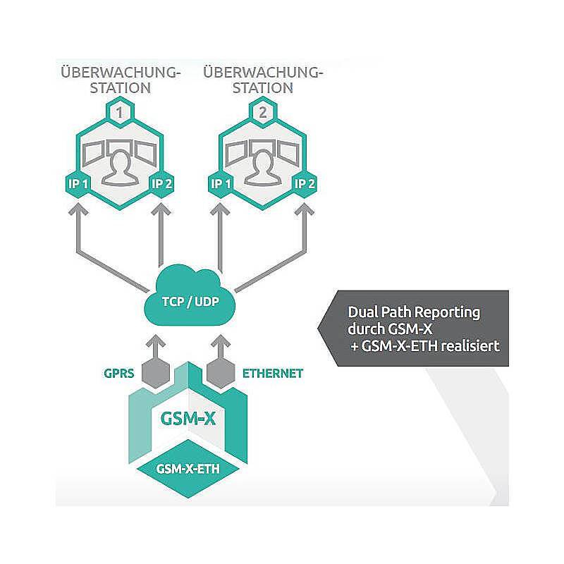 GSM-X LTE Wählgerät - GSM/GPRS-Kommunikationsmodul, Wählgerät | Bedienung:per App, per PC-Software | Benachrichtigungen