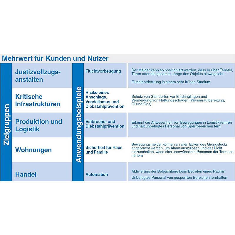 Aritech DD1012AM-D-N Bewegungsmelder PIR/MW, VdS C, Leistungsstarker VdS-C Dual-Bewegungsmelder für Alarmanlagen | mit