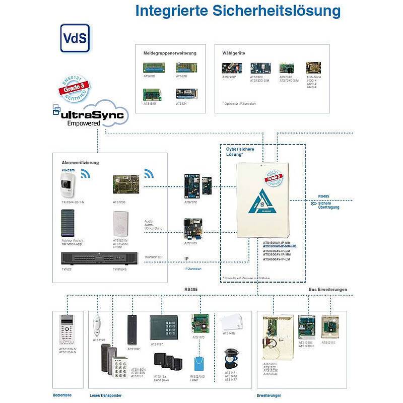Aritech ATS ATS1500AV-IP-MM-HK VdS-C Alarmzentrale, VdS Alarmanlage mit Bedienteil | 8 integrierte Zoneneingänge | Maxi