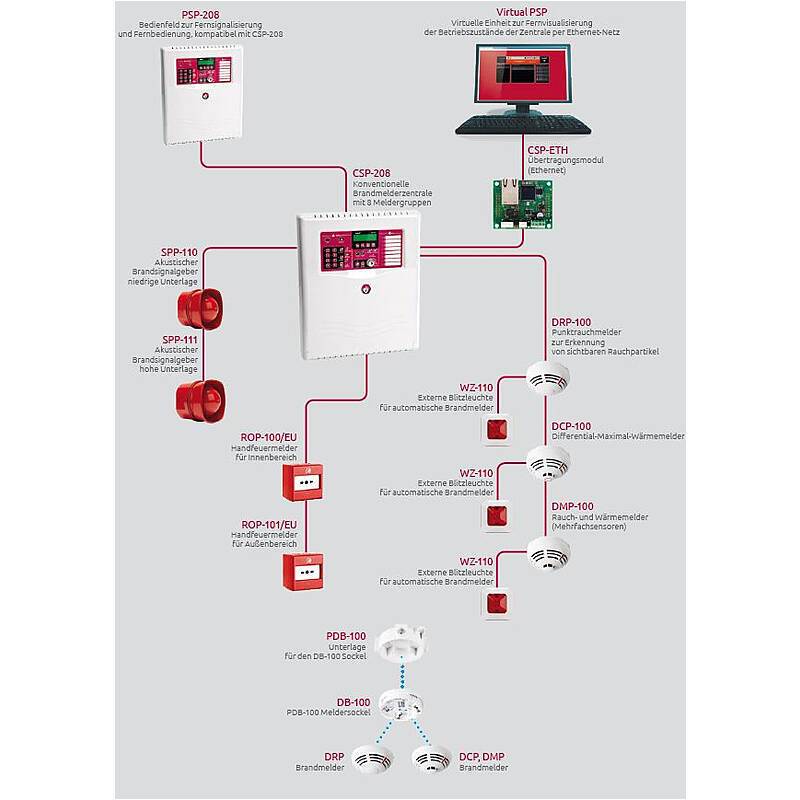 Diagramm zeigt einen Brandmeldeanlage-Aufbau: Hauptsteuerungspanels PSP-206, CSP-208, verbunden mit Geräten wie Alarmsirenen und Rauchmeldern über Netzwerkmodule.