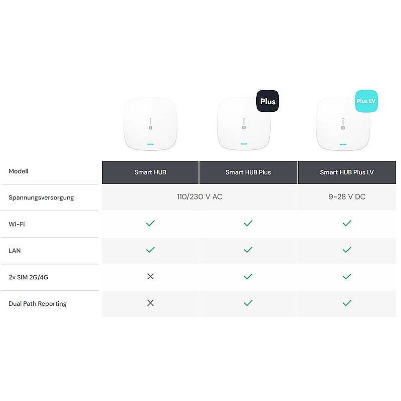 BE WAVE Smart HUB System-Controller, LAN/WIFI, Alarmzentrale, Controller | nach Richtlinien:EN 50131 Grad 2, EN 50130-4