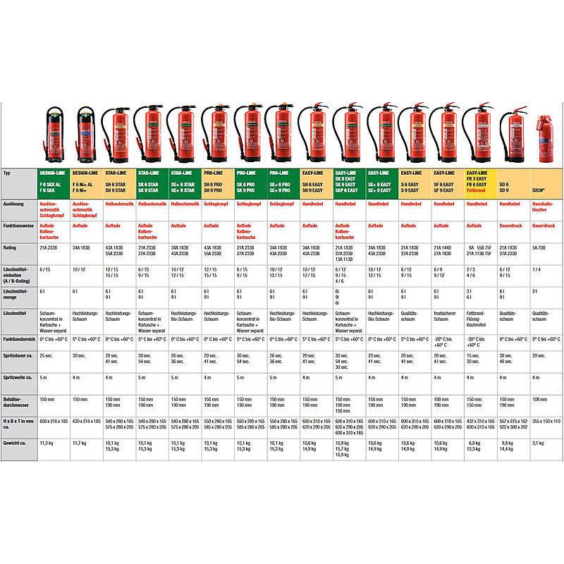 GLORIA Löscher SKA+6PRO fluorfrei, Bigbox + Schild, Set-Inhalt: Wandhalterung, Warnschild, Feuerlöscher, Bigbox | FEUER