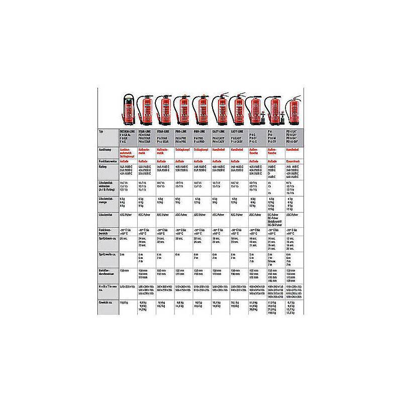 3er Set GLORIA Pulverlöscher Dauerdruck PD 6 GA, Set-Inhalt: 3x Feuerlöscher, 3x Halterung | FEUERLÖSCHER-SET - Modell: