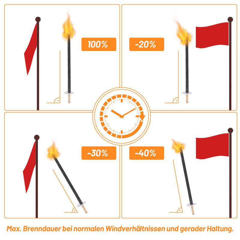 Fackeln Gartenfackeln verschiedenen Größen wählbar Brennzeit Wachsfackeln Wählbare Fackelgrößen mit unterschiedlicher Brenndauer 90Min 72cm 10x