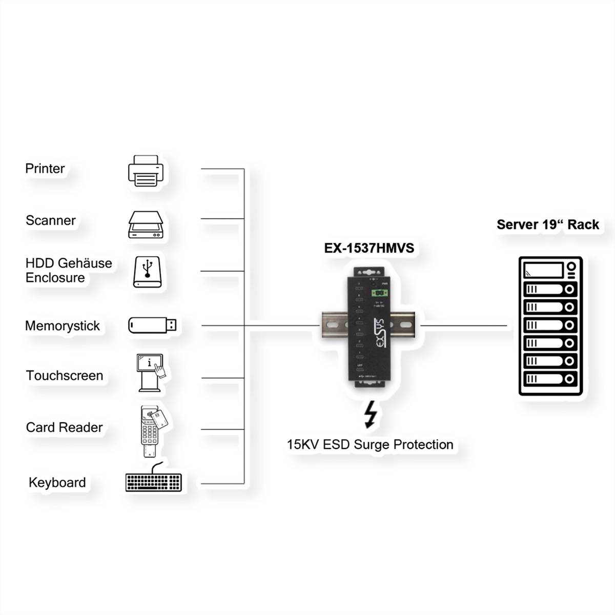 EXSYS EX-1537HMVS Managed 7-Port USB-C 3.2 Gen 1 Metall HUB mit 15KV EDS Überspannungsschutz