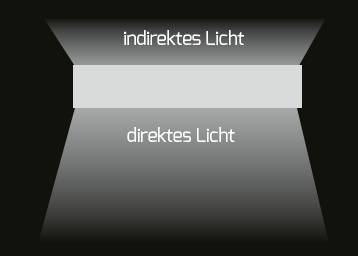 Diagramm, das indirektes Licht oben mit direktem Licht unten vergleicht, mit einem zentralen horizontalen Panel, das Licht unterschiedlich blockiert und wirft.