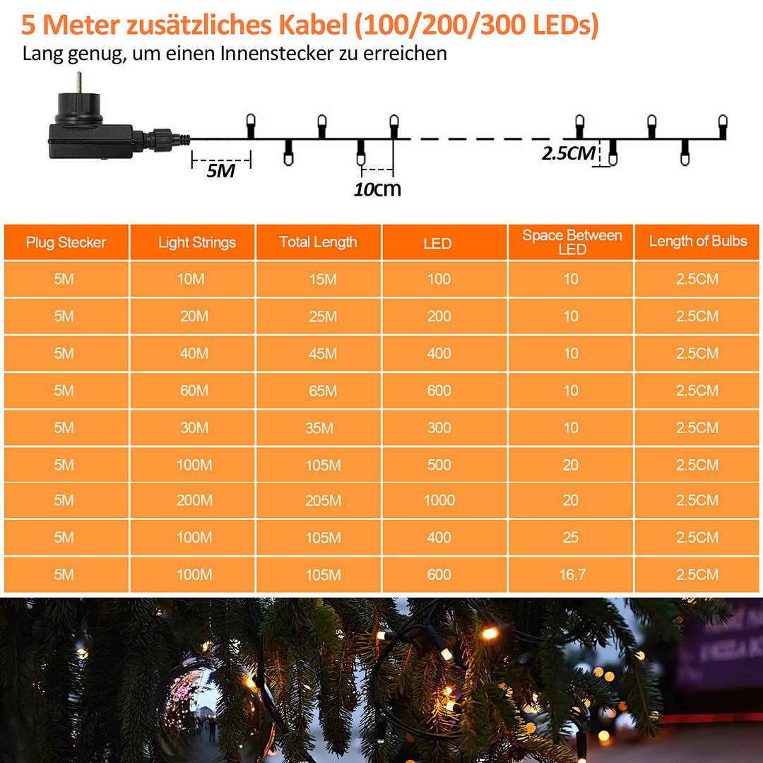 Diagramm, das ein 5-Meter-Verlängerungskabel für LED-Lichterketten zeigt, mit Stecker-bis-erste-Leuchte und 2,5 cm Abstand zwischen den Glühbirnen; Tabelle listet Längen für 100–1000 LEDs auf.