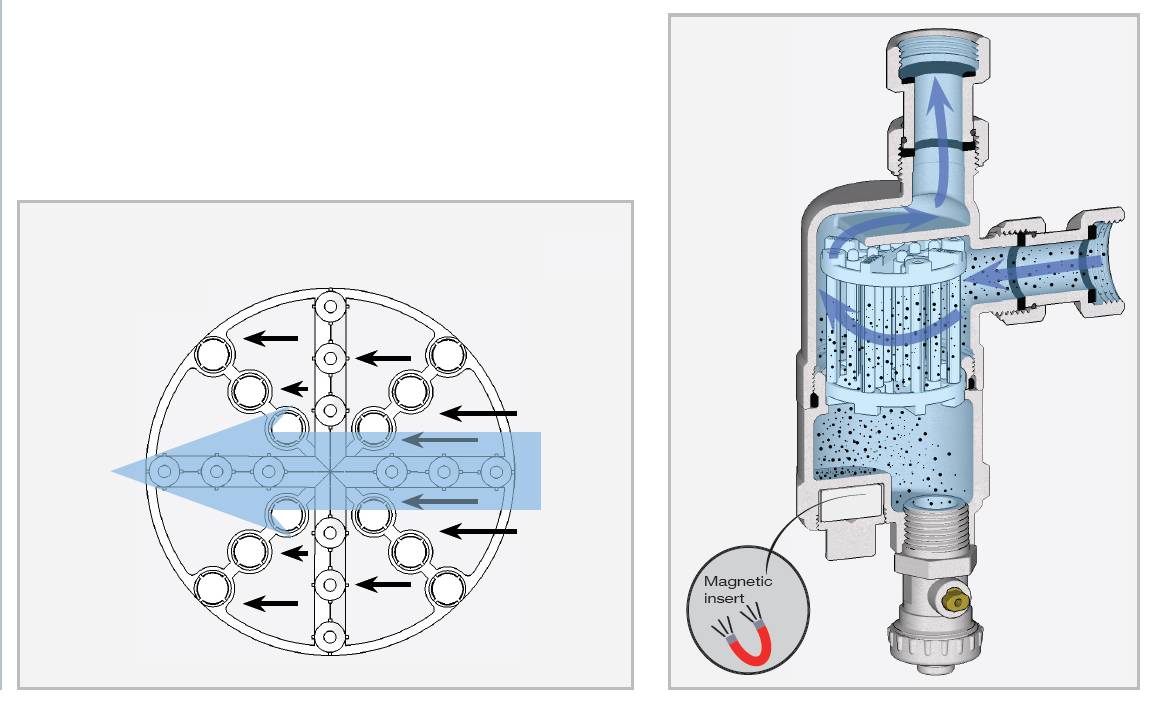 FAR Magnetitabscheider Kompakt 3/4