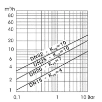 Mischventil Euromix MV-120, 3-Wege-Ausführung F-3 DN 32 (1 1/4") Mischventil Euromix MV-120, 3-Wege-Ausführung F-3 DN 32 (1 1/4")