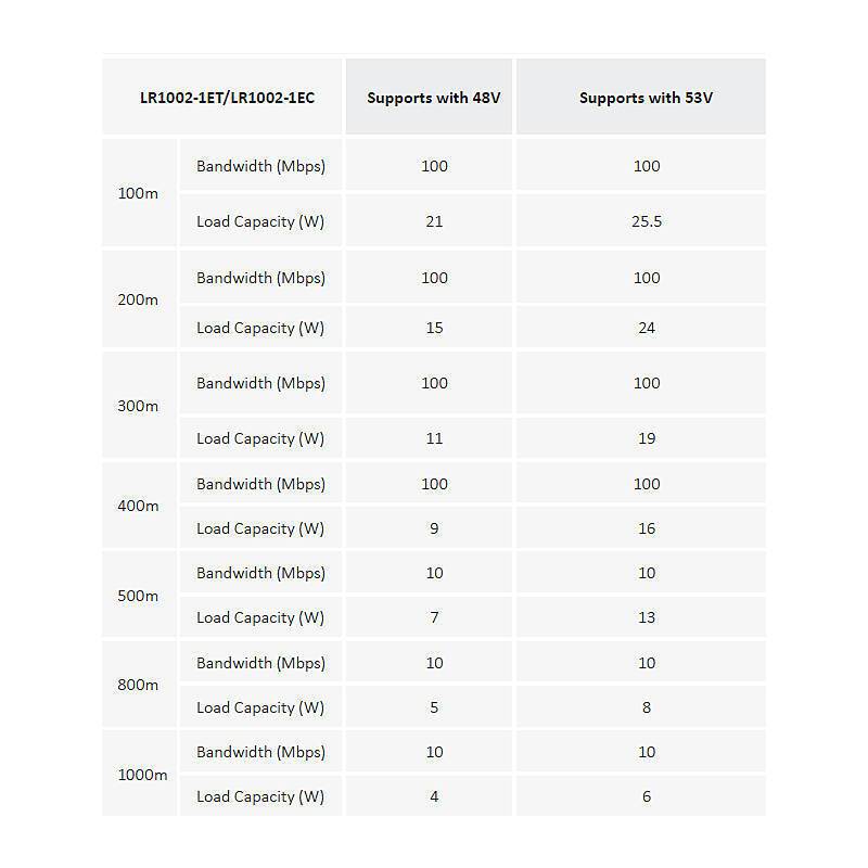 Dahua LR1002-1EC EoC Empfänger / Aktiver Umwandler, Zubehörartikel, Konverter | Anwendung: Videoüberwachung | Farbe: We