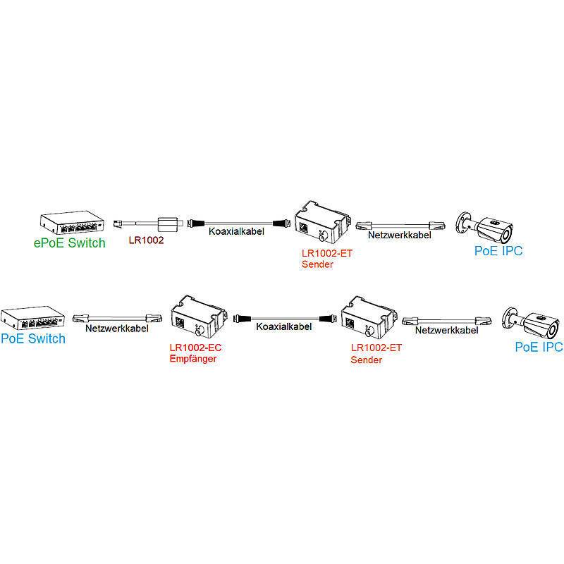 Dahua LR1002-1ET EoC Sender / Aktiver Umwandler, Zubehörartikel, Konverter | Anwendung: Videoüberwachung | Farbe: Weiß