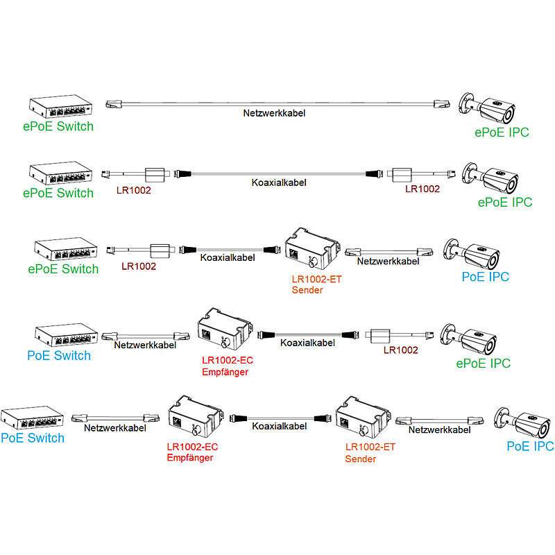 Dahua LR1002-1EC EoC Empfänger / Aktiver Umwandler, Zubehörartikel, Konverter | Anwendung: Videoüberwachung | Farbe: We