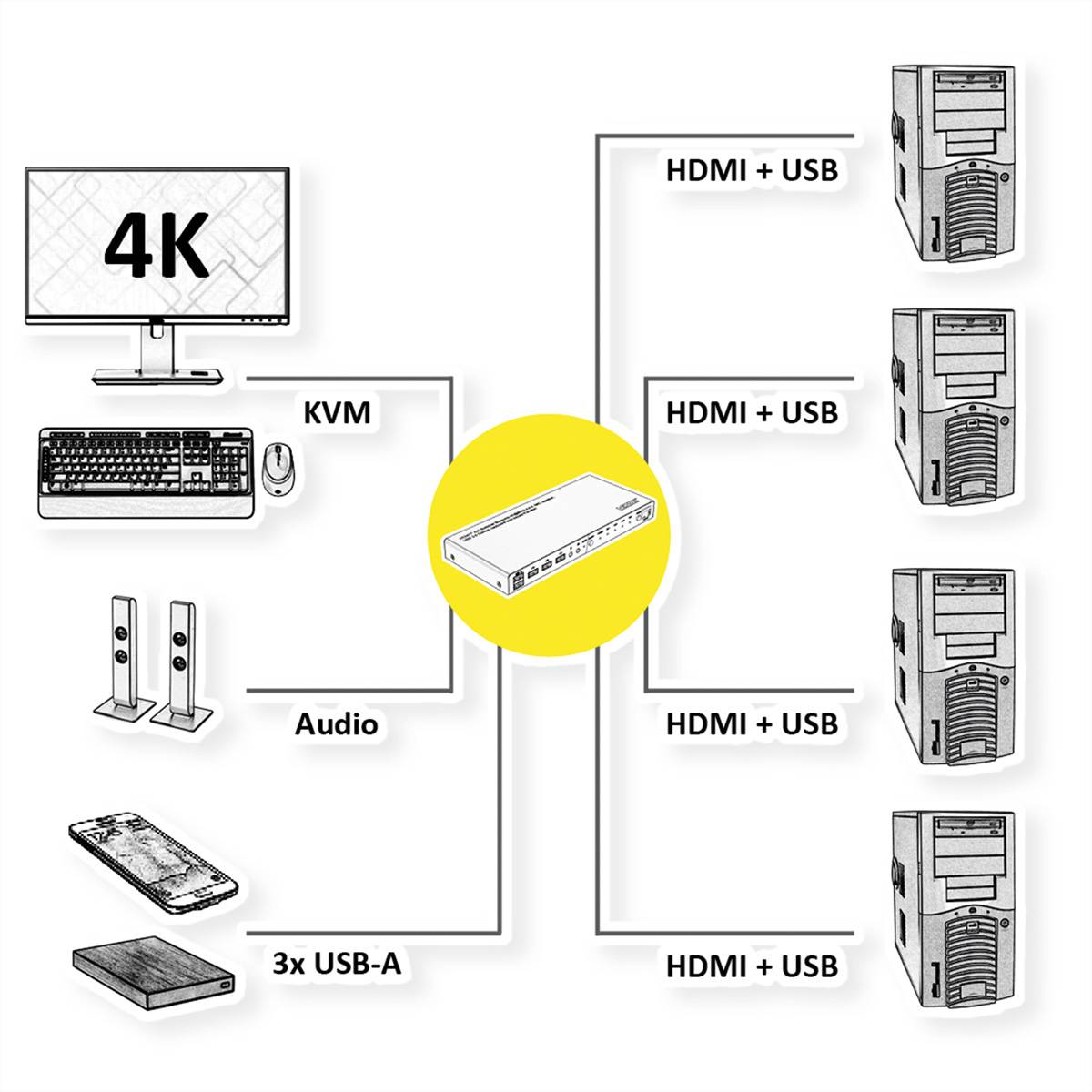 ROLINE KVM Switch, HDMI 4K, USB, 1 User - 4 PC, mit 3-Port USB-Hub