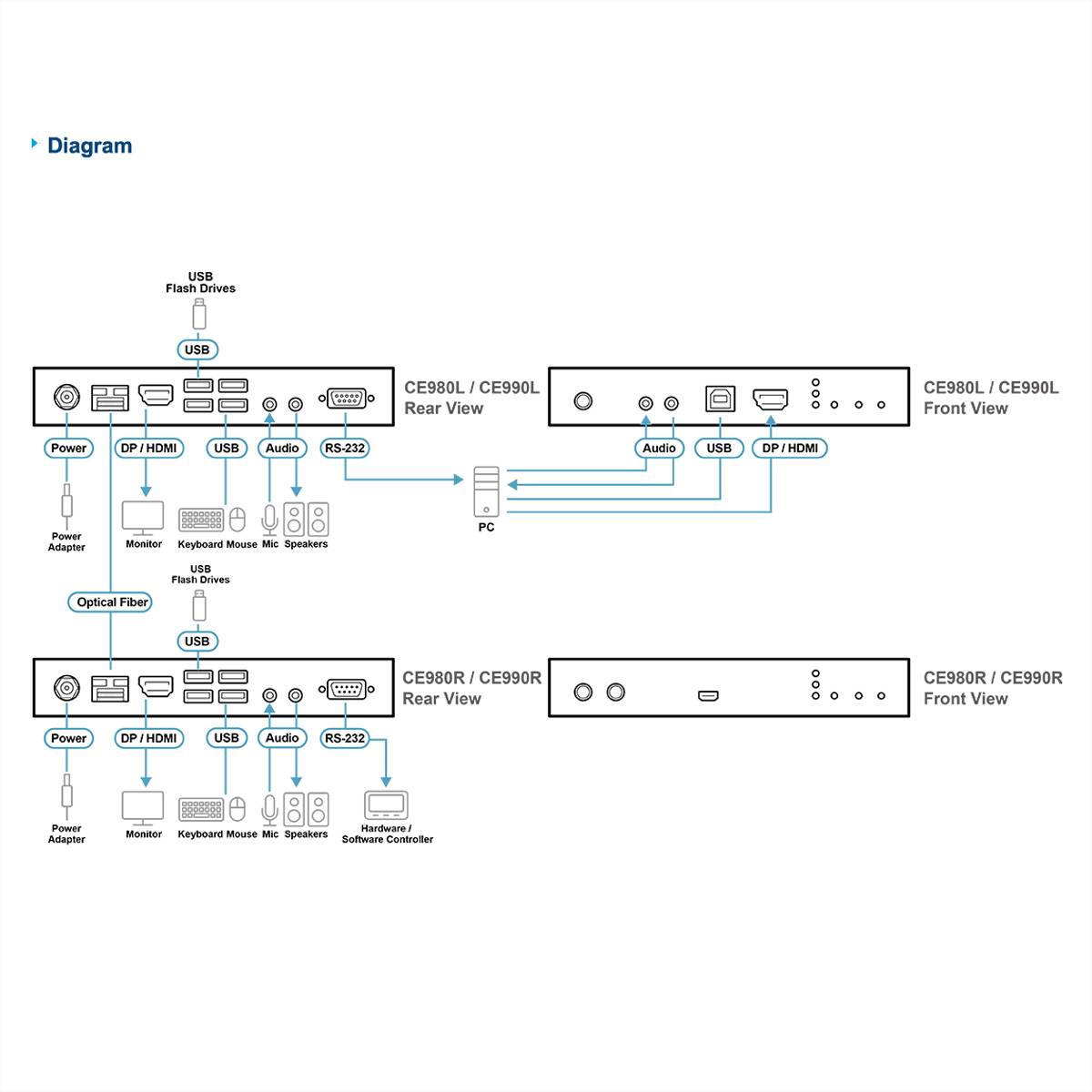 ATEN CE980 USB True 4K DisplayPort/HDMI Optical KVM Extender