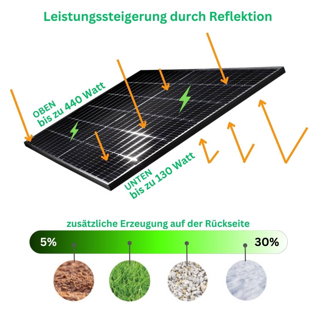 MyVoltaics® Balkonkraftwerk mit Speicher Marstek Venus A 2,12 kWh, 4x440Wp bifazial, 1760W Komplettset, ohne Aufständerung