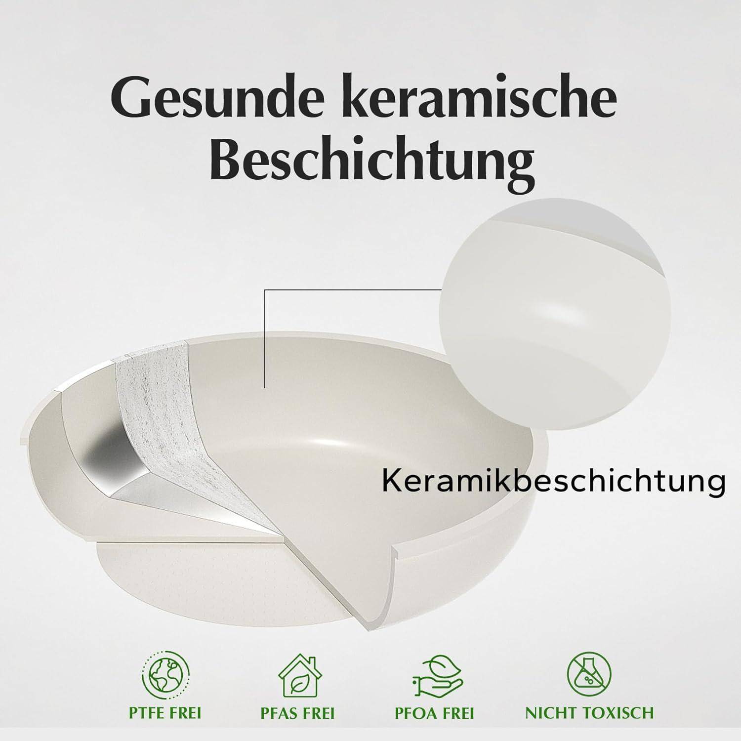 Bild eines Pfannenschnitts mit Hervorhebung der keramischen Beschichtung. Etiketten werben für PTFE-frei, PFAS-frei, PFOA-frei, nicht toxisch.