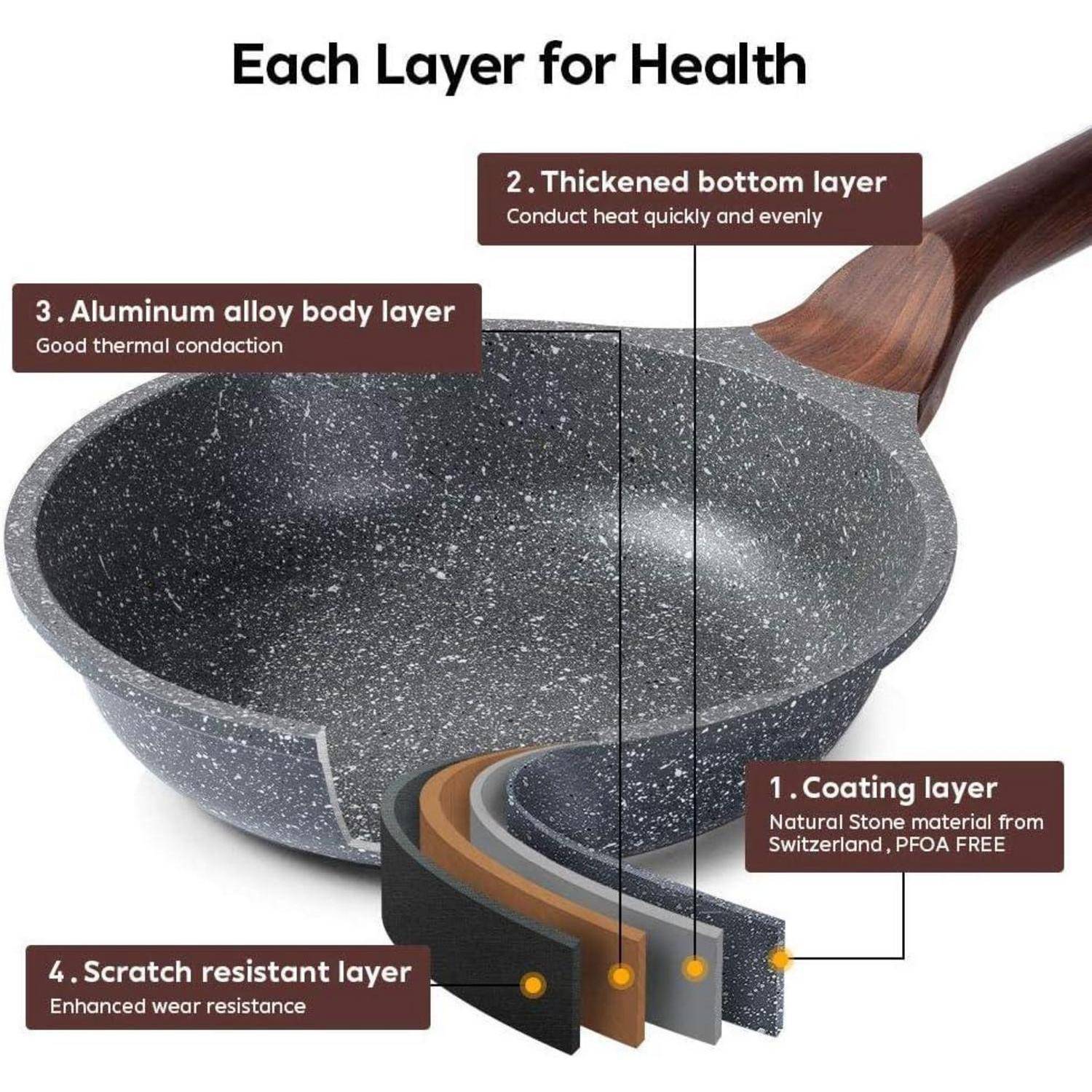 Eine Pfannen-Illustration mit fünf Schichten: Beschichtung, Aluminiumlegierungsgehäuse, verstärkter Boden, Kratzfestigkeit für bessere Wärmeleitung und Langlebigkeit.