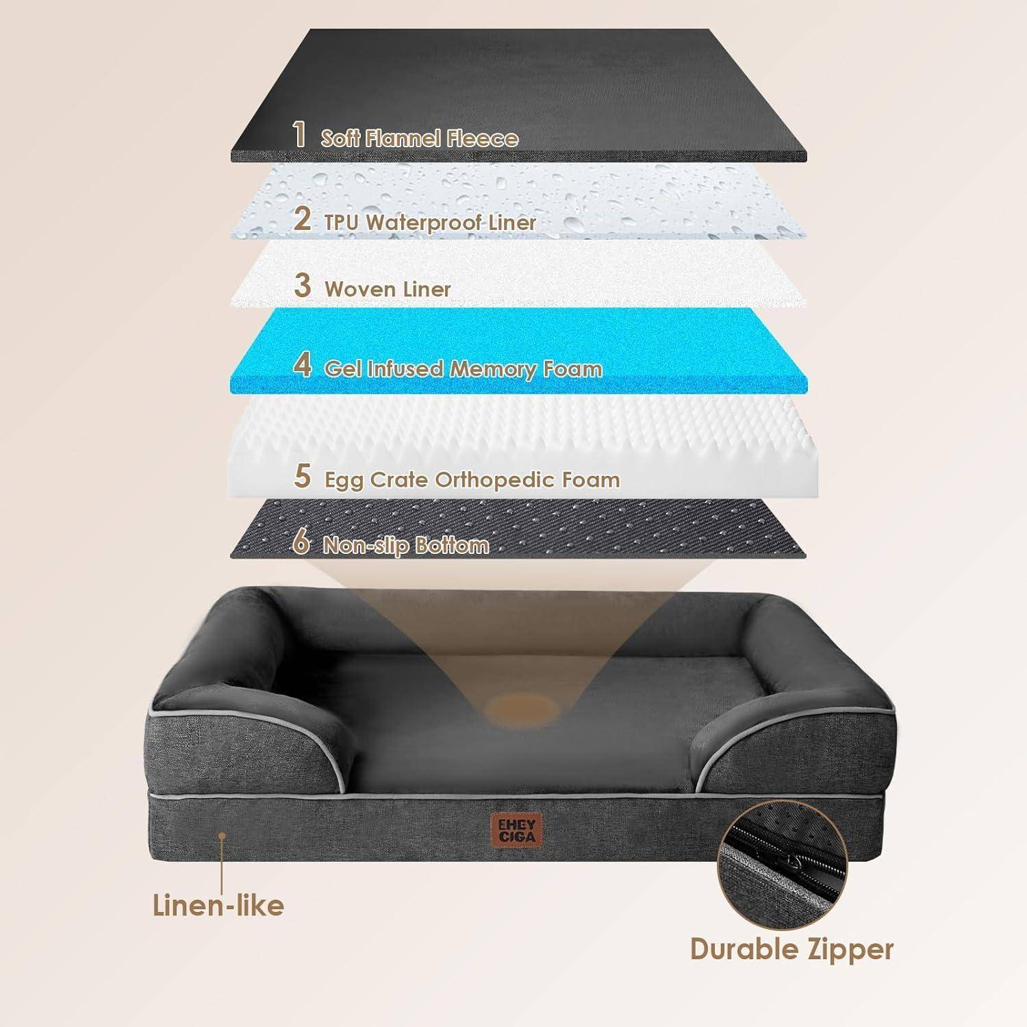 Diagramm mit Schichten eines Hundebettes: weicher Flanellfleece, TPU-wasserdichte Auskleidung, gewebte Auskleidung, gelinfundiertes Memory-Schaum, Eierkarton-orthopädischer Schaum und rutschfester Boden. Enthält Detail mit strapazierfähigem Reißverschluss.