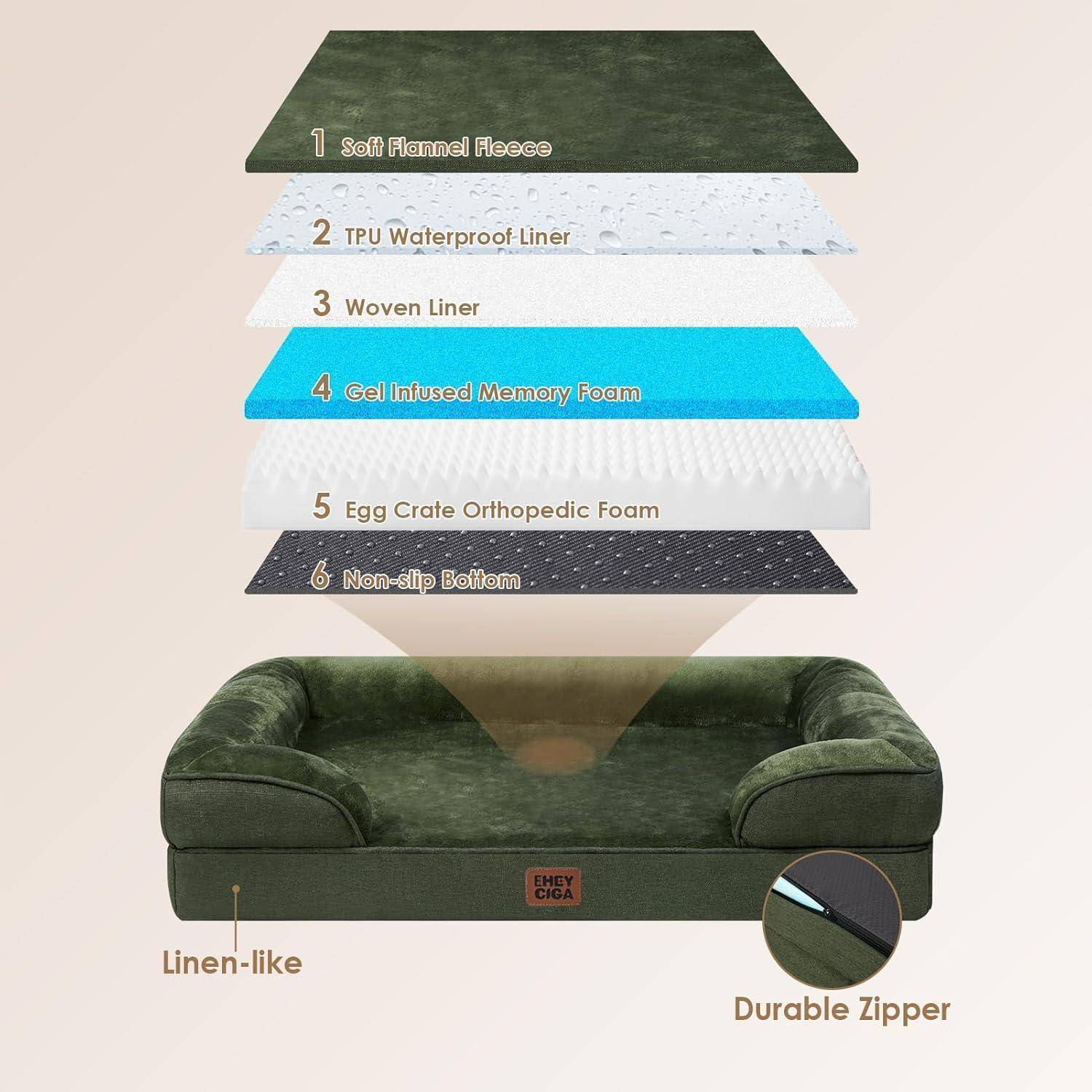 Orthopädisches Hundebett-Diagramm mit sechs Schichten: Flanellfleece, wasserabweisende Auskleidung, gewebte Auskleidung, Gel-Speicherschaum, orthopädischer Schaum, rutschfester Boden.