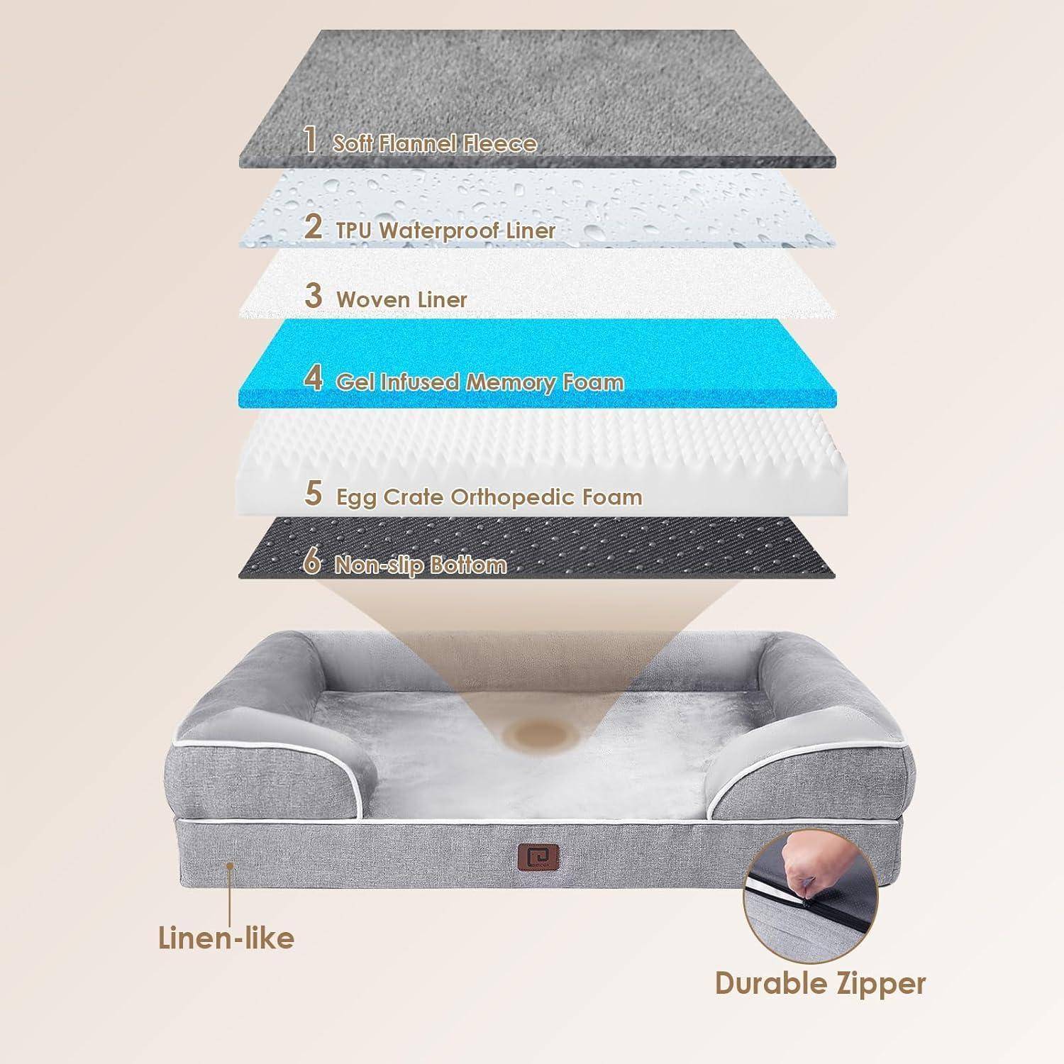Schnittansicht eines Haustierbettes mit sechs Schichten: Fleece, wasserdichte Auskleidung, gewebte Auskleidung, Gel-Viskoschaumstoff, orthopädischer Schaumstoff, rutschfeste Unterseite.
