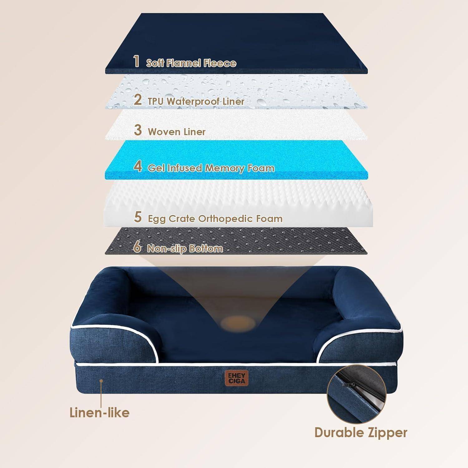 Illustration eines orthopädischen Hundebettes mit beschrifteten Schichten: Flanellfleece, wasserdichter Bezug, gewebter Bezug, Memory-Schaum, Eierkartonschaum und rutschfeste Unterseite.