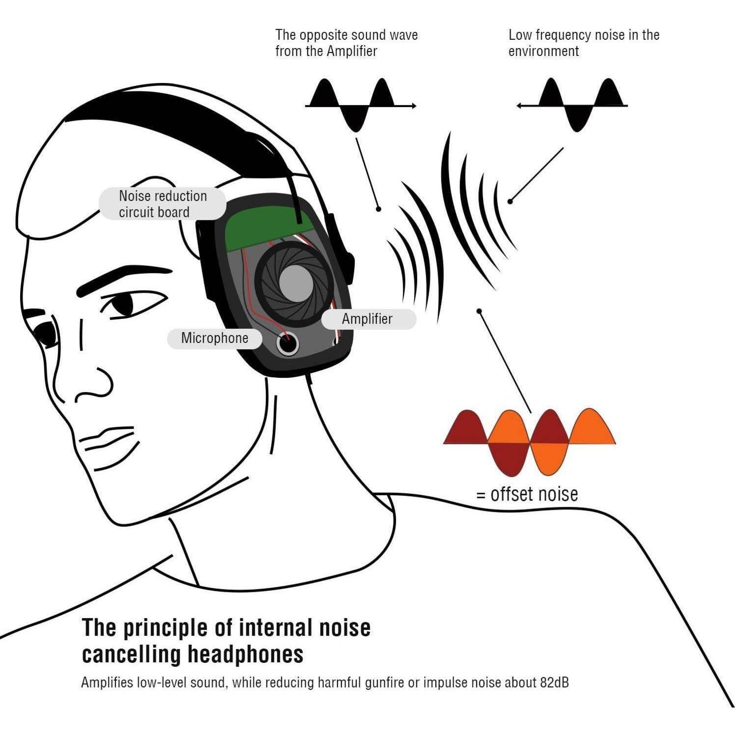 Diagramm zur Veranschaulichung von Noise-Canceling-Kopfhörern: Schallwellen von einem Mikrofon werden durch einen Verstärker ausgelöscht, um Umgebungslärm zu reduzieren.