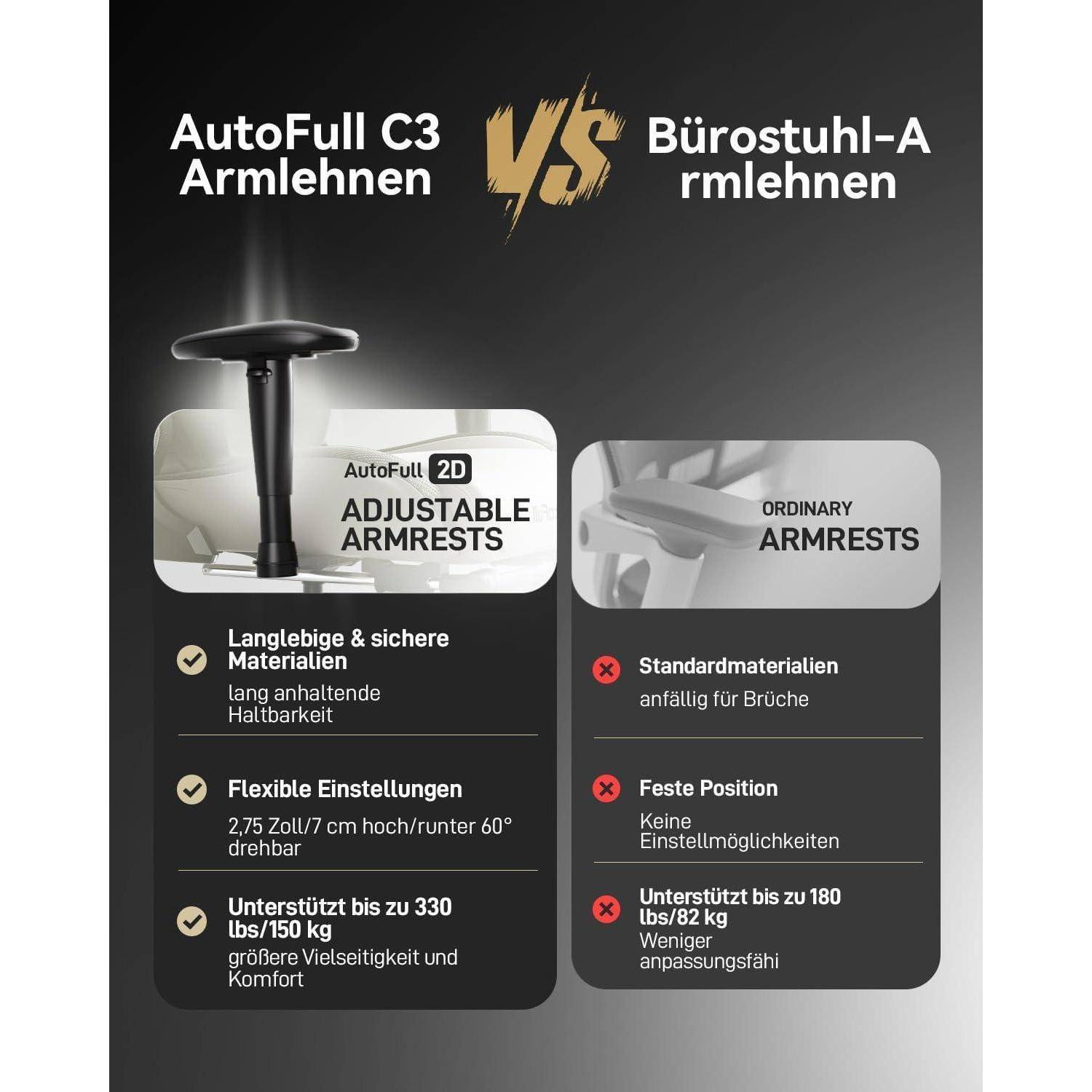 Vergleich von AutoFull C3 und gewöhnlichen Armlehnen. Eigenschaften: verstellbares Material, flexible Einstellungen und höhere Gewichtskapazität für AutoFull. Gewöhnliche Armlehnen haben Standardmaterialien und eine feste Position.